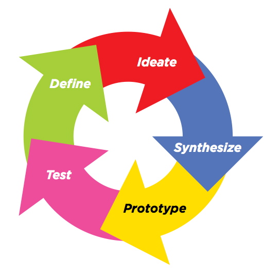 Design Thinking